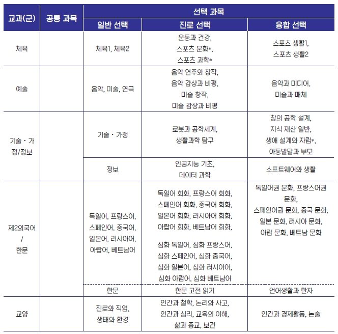 2022 개정 교육과정 체육 예술 기술가정 제2외국어 교양 선택과목 목록표