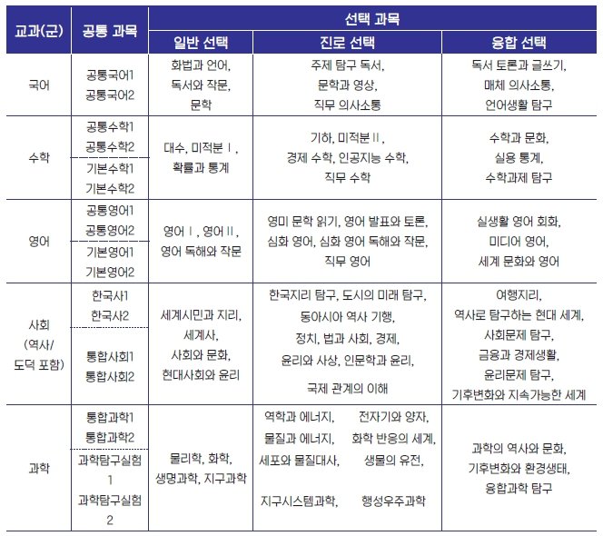2022 개정 교육과정 국어 수학 영어 사회 과학 교과군 공통 및 선택과목 분류표