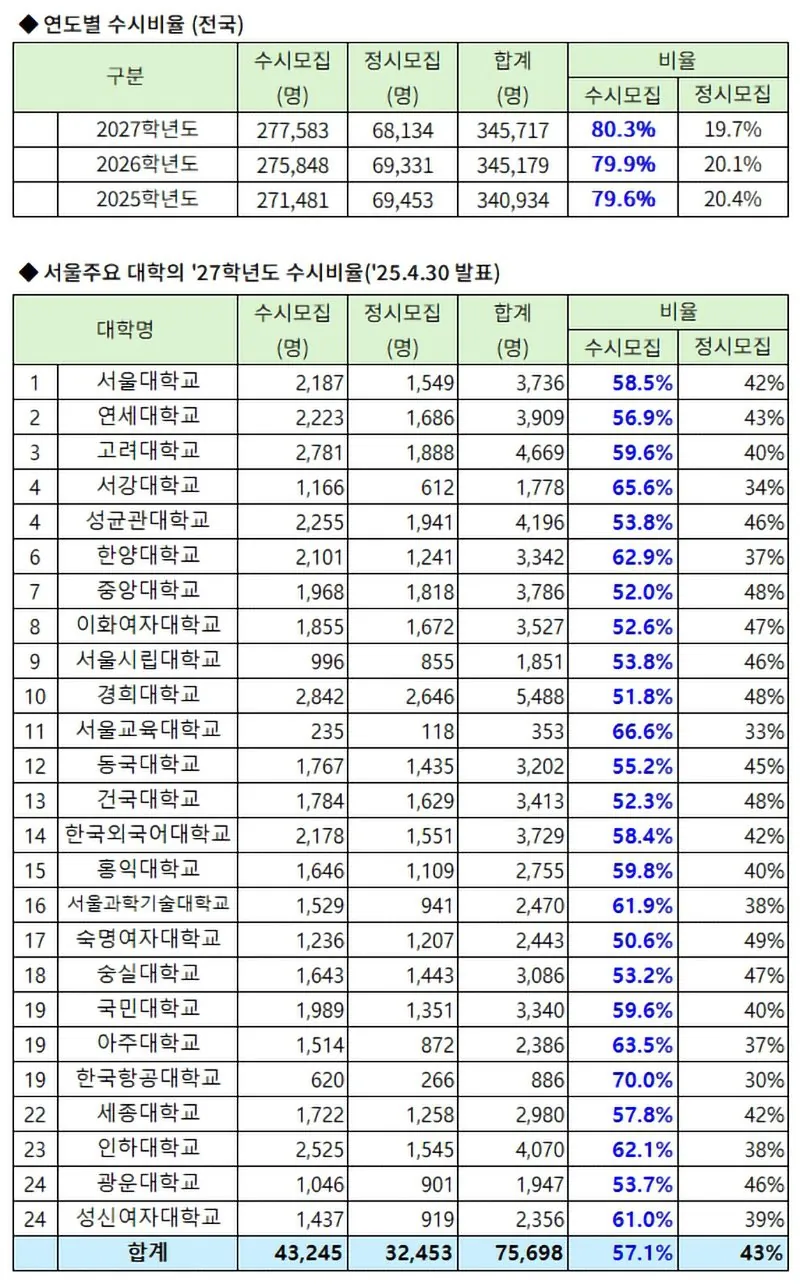 연도별 대입과 2027학년도 주요 대학 수시 정시 모집 비율표
