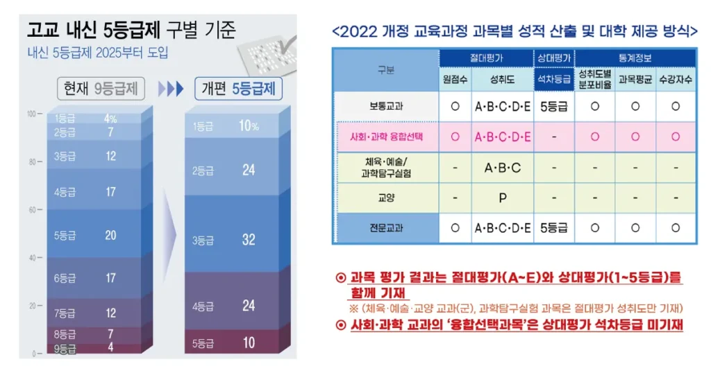 고교 내신 5등급제 개편 기준을 보여주는 그래프 이미지로 기존 9등급제와 2025년부터 적용되는 5등급제의 등급 비율 변화(1등급 10%, 2등급 24%, 3등급 32% 등)를 비교한 자료