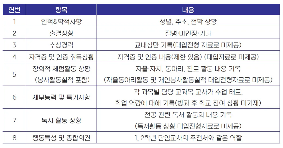 인적사항, 출결, 수상경력, 창의적 체험활동 등 학교생활기록부의 8개 항목별 기재 내용과 대입 전형 자료 제공 여부를 정리한 표