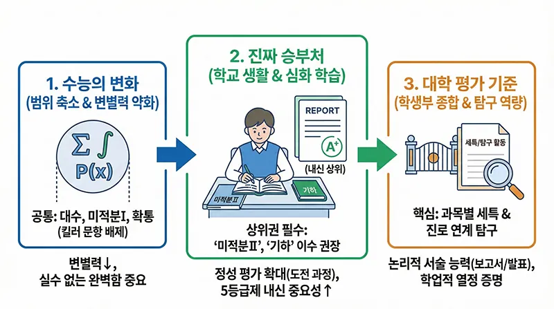028 대입 수학 개편의 변화(범위 축소, 변별력 약화), 학교 생활의 중요성(미적분II, 기하 이수 권장, 내신 중요), 대학 평가 기준(과목별 세특, 진로 연계 탐구)을 상세히 정리한 3단계 인포그래픽.