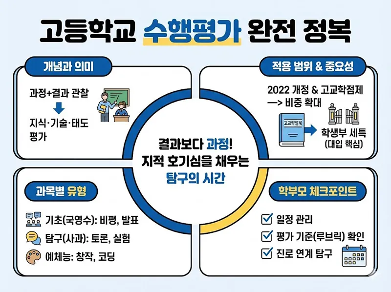 고등학교 수행평가의 개념, 중요성, 과목별 유형 및 학부모 체크포인트를 요약한 인포그래픽 자료