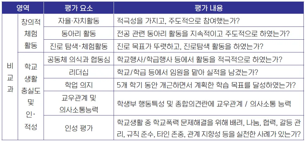 창의적 체험활동(자율, 동아리, 진로)과 학교 생활 충실도(리더십, 학업 의지, 인성 평가)의 세부 평가 요소와 평가 내용 요약표